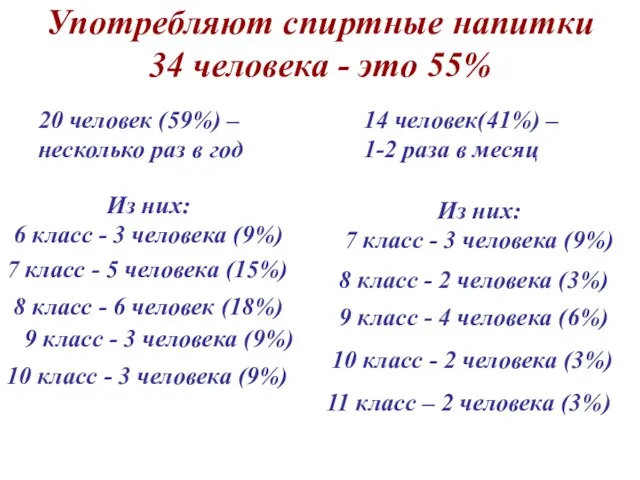 Употребляют спиртные напитки 34 человека - это 55% 14 человек(41%)