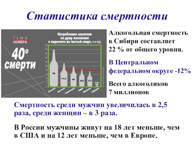 Статистика смертности Смертность среди мужчин увеличилась в 2,5 раза, среди