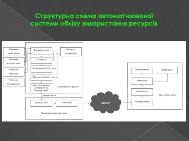 Структурна схема автоматизованої системи обліку використання ресурсів