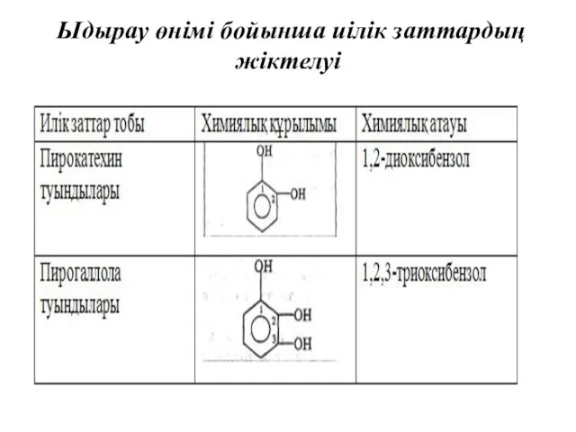 Ыдырау өнімі бойынша иілік заттардың жіктелуі