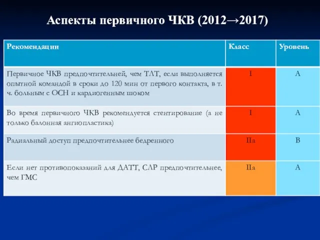 Аспекты первичного ЧКВ (2012→2017)
