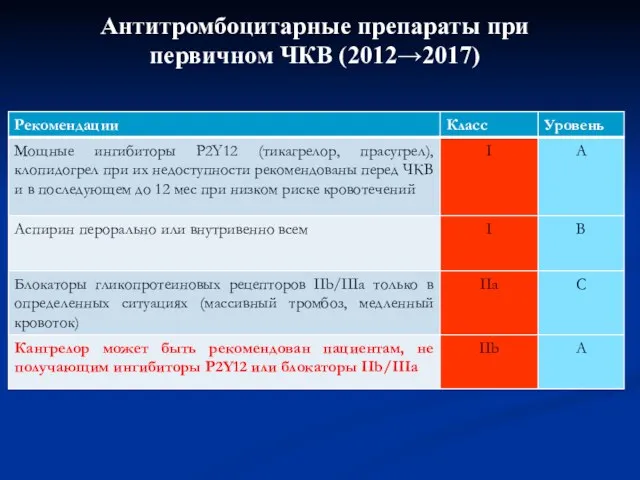 Антитромбоцитарные препараты при первичном ЧКВ (2012→2017)