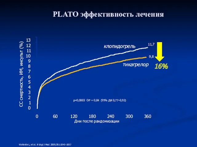 PLATO эффективность лечения Дни после рандомизации 0 60 120 180 240 300 360