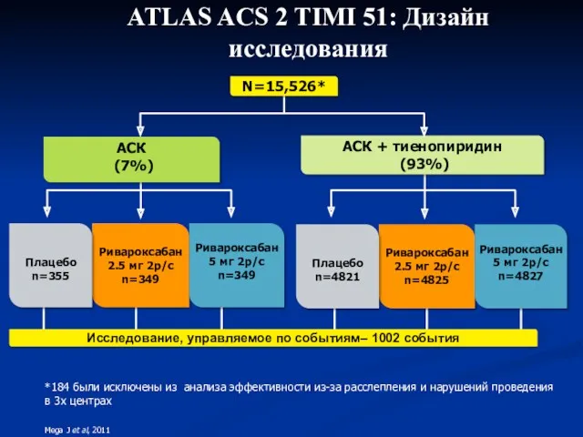 ATLAS ACS 2 TIMI 51: Дизайн исследования Ривароксабан 2.5 мг 2р/с n=4825 Плацебо