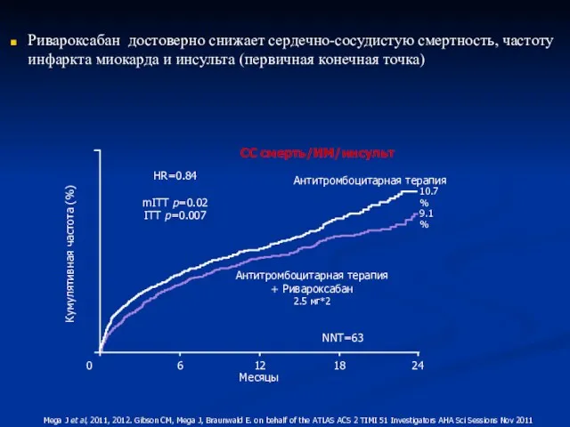 Mega J et al, 2011, 2012. Gibson СМ, Mega J, Braunwald E. on