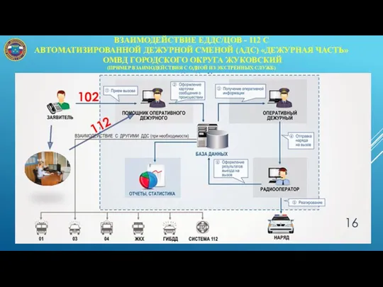 ВЗАИМОДЕЙСТВИЕ ЕДДС/ЦОВ - 112 С АВТОМАТИЗИРОВАННОЙ ДЕЖУРНОЙ СМЕНОЙ (АДС) «ДЕЖУРНАЯ
