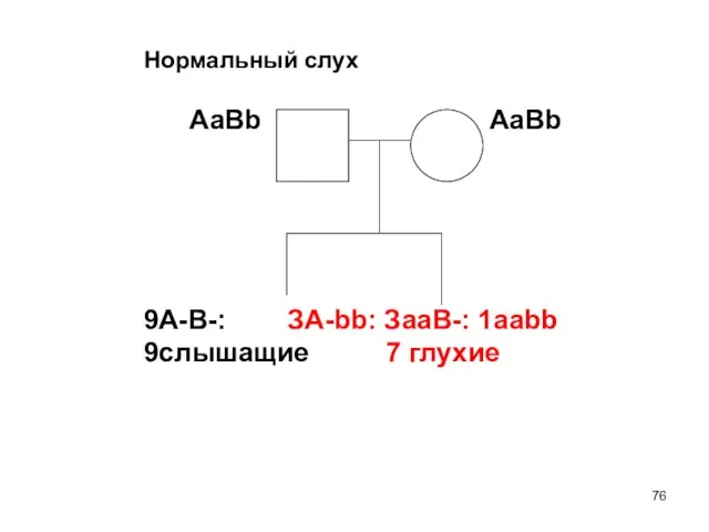 Нормальный слух AaBb AaBb 9A-B-: ЗА-bb: ЗааВ-: 1aabb 9слышащие 7 глухие