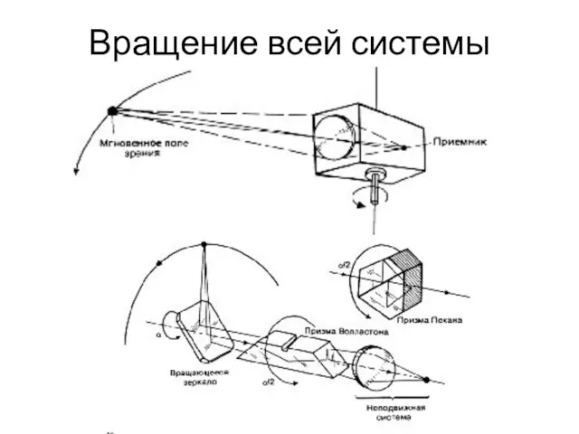 Вращение всей системы