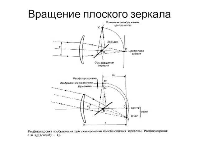 Вращение плоского зеркала