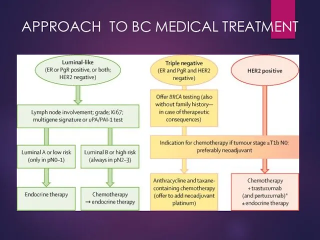 APPROACH TO BC MEDICAL TREATMENT