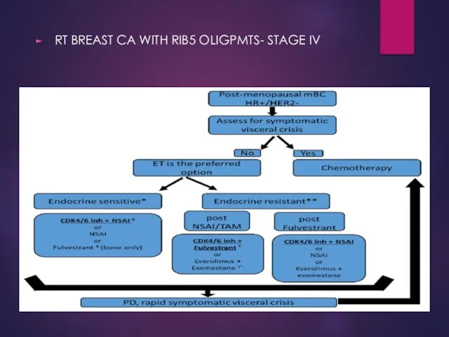 RT BREAST CA WITH RIB5 OLIGPMTS- STAGE IV