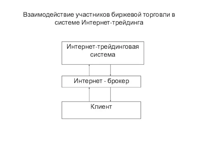 Взаимодействие участников биржевой торговли в системе Интернет-трейдинга