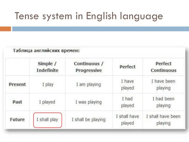 Tense system in English language