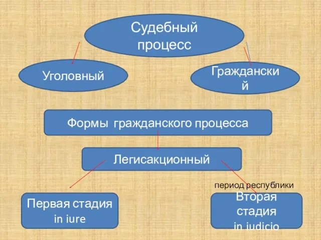 период республики Судебный процесс Уголовный Гражданский Формы гражданского процесса Легисакционный