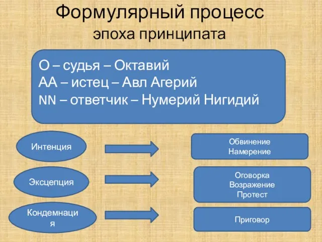 Формулярный процесс эпоха принципата О – судья – Октавий АА