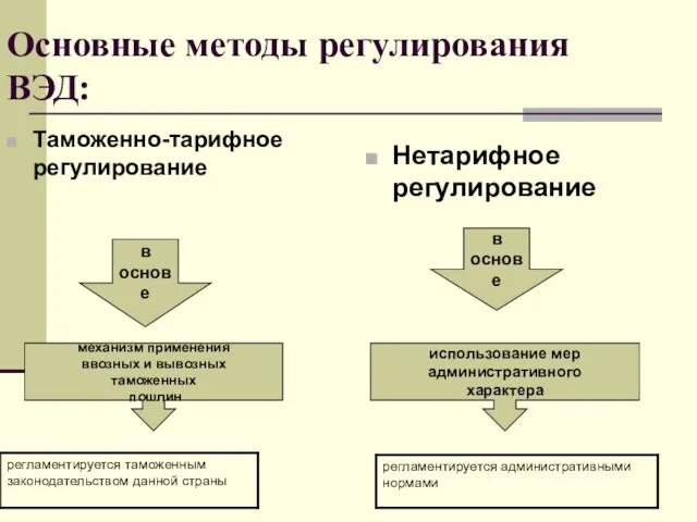 Основные методы регулирования ВЭД: Таможенно-тарифное регулирование Нетарифное регулирование в основе