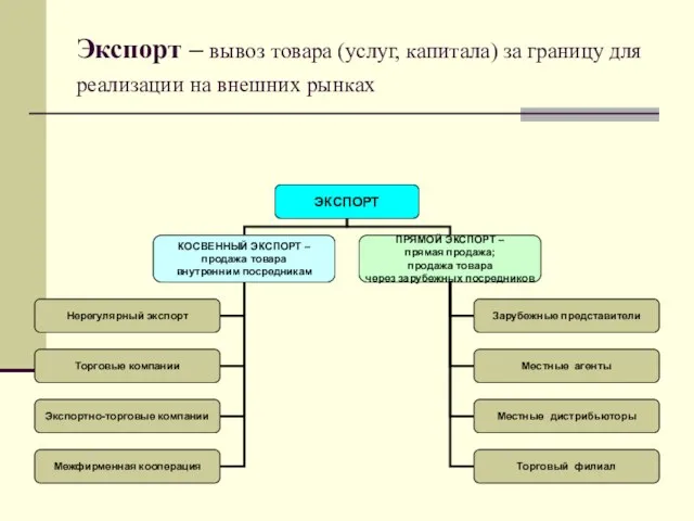 Экспорт – вывоз товара (услуг, капитала) за границу для реализации на внешних рынках