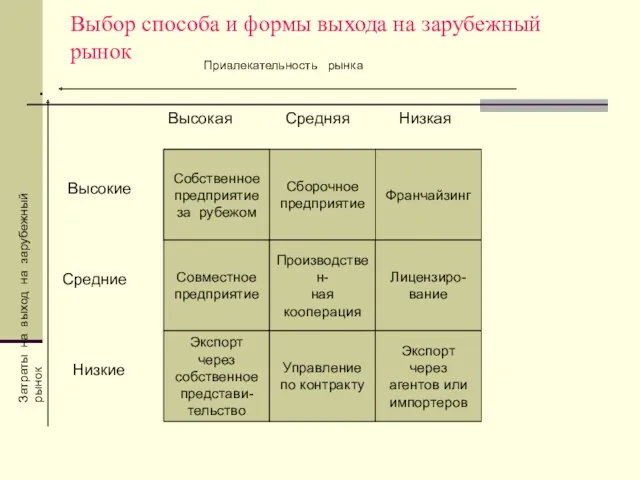 Выбор способа и формы выхода на зарубежный рынок . Сборочное