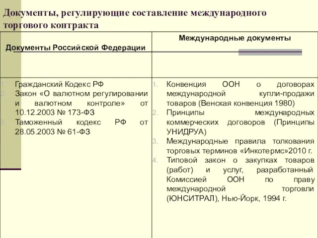 Документы, регулирующие составление международного торгового контракта