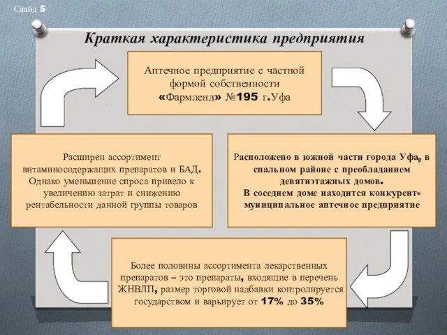 Слайд Краткая характеристика предприятия Аптечное предприятие с частной формой собственности