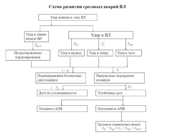 Схема развития грозовых аварий ВЛ Удар молнии в зоне ВЛ