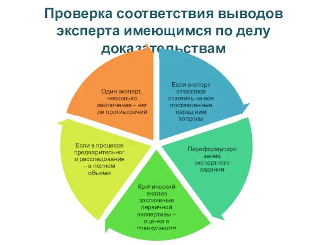 Проверка соответствия выводов эксперта имеющимся по делу доказательствам