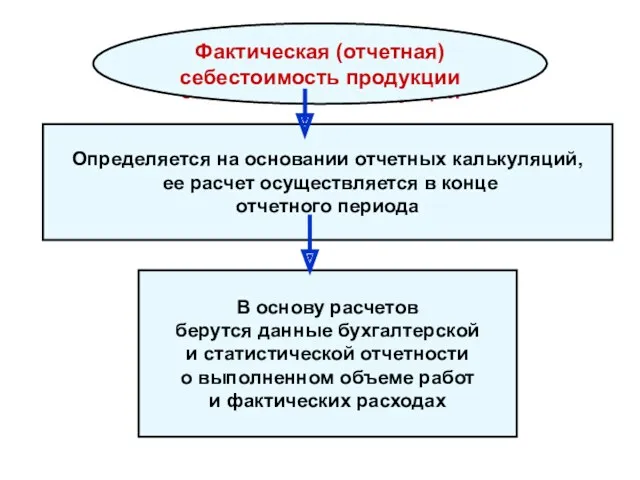 Фактическая (отчетная) себестоимость продукции Фактическая (отчетная) себестоимость продукции Определяется на основании отчетных калькуляций,