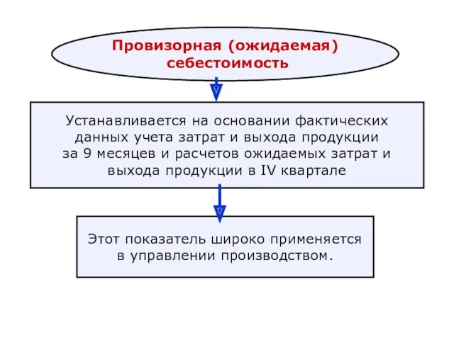 Провизорная (ожидаемая) себестоимость Провизорная (ожидаемая) себестоимость Устанавливается на основании фактических данных учета затрат