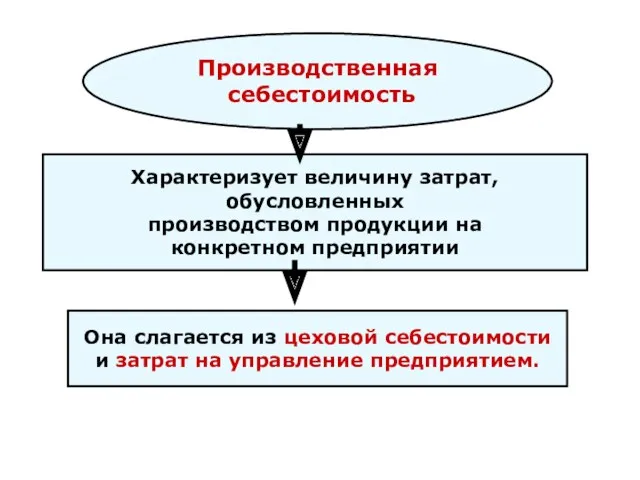 Производственная себестоимость Производственная себестоимость Характеризует величину затрат, обусловленных производством продукции на конкретном предприятии