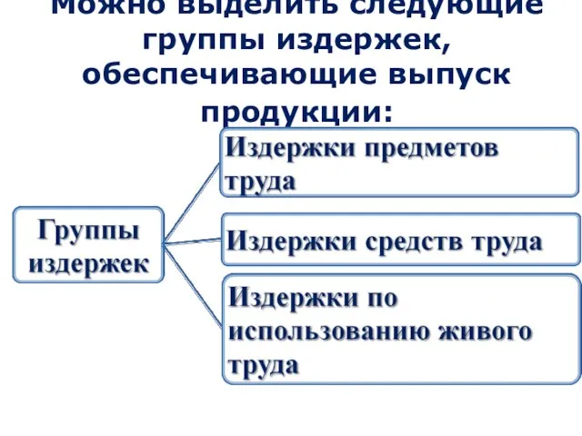 Можно выделить следующие группы издержек, обеспечивающие выпуск продукции: