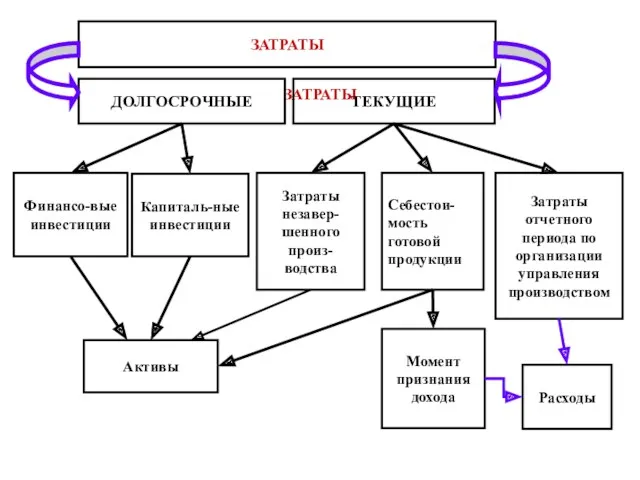 ЗАТРАТЫ