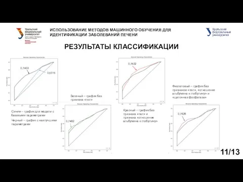 ИСПОЛЬЗОВАНИЕ МЕТОДОВ МАШИННОГО ОБУЧЕНИЯ ДЛЯ ИДЕНТИФИКАЦИИ ЗАБОЛЕВАНИЙ ПЕЧЕНИ РЕЗУЛЬТАТЫ КЛАССИФИКАЦИИ