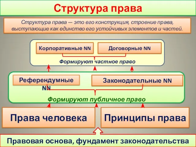 Структура права Структура права — это его конструкция, строение права,