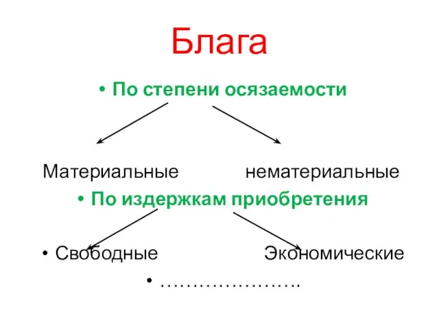 Блага По степени осязаемости Материальные нематериальные По издержкам приобретения Свободные Экономические ………………….