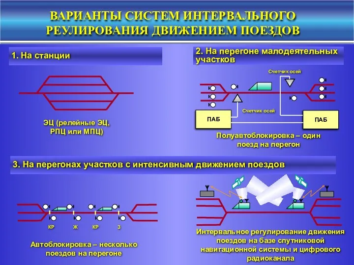 ВАРИАНТЫ СИСТЕМ ИНТЕРВАЛЬНОГО РЕУЛИРОВАНИЯ ДВИЖЕНИЕМ ПОЕЗДОВ 1. На станции 2.