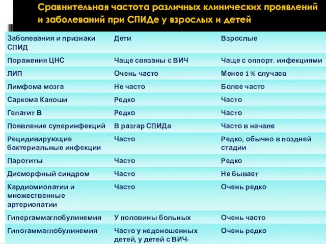 Сравнительная частота различных клинических проявлений и заболеваний при СПИДе у взрослых и детей