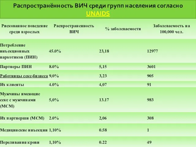 Распространённость ВИЧ среди групп населения согласно UNAIDS