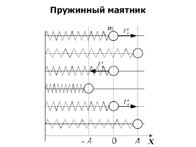 Пружинный маятник