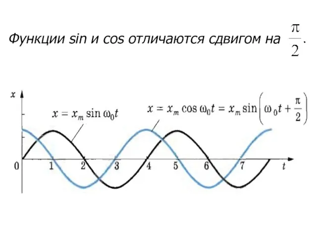 Функции sin и cos отличаются сдвигом на