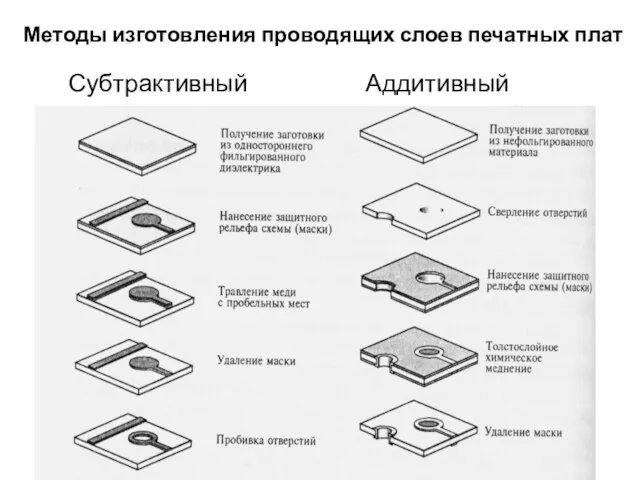 Методы изготовления проводящих слоев печатных плат Субтрактивный Аддитивный