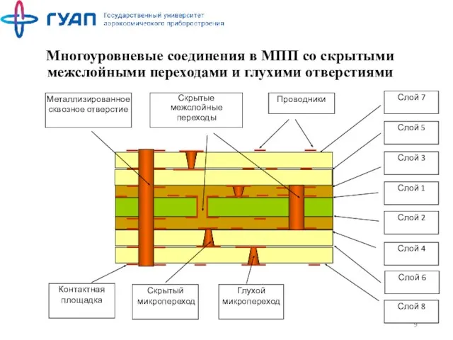 Многоуровневые соединения в МПП со скрытыми межслойными переходами и глухими отверстиями