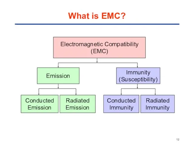 Electromagnetic Compatibility (EMC) Emission Immunity (Susceptibility) Conducted Emission Radiated Emission