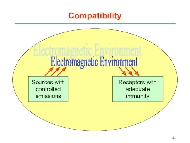 Compatibility Sources with controlled emissions Receptors with adequate immunity Electromagnetic Environment