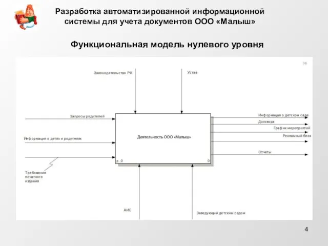 Функциональная модель нулевого уровня Разработка автоматизированной информационной системы для учета документов ООО «Малыш»