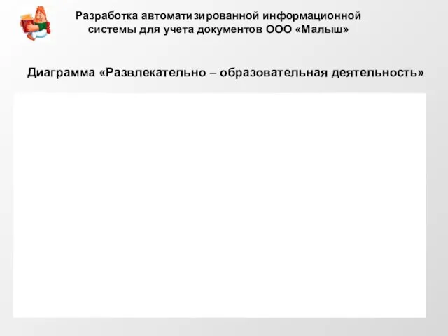 Диаграмма «Развлекательно – образовательная деятельность» Разработка автоматизированной информационной системы для учета документов ООО «Малыш»