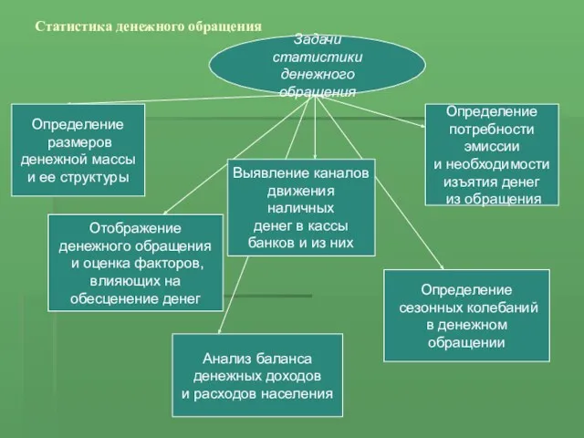 Статистика денежного обращения Задачи статистики денежного обращения Определение размеров денежной