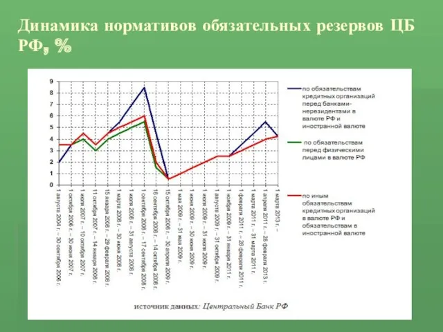 Динамика нормативов обязательных резервов ЦБ РФ, %