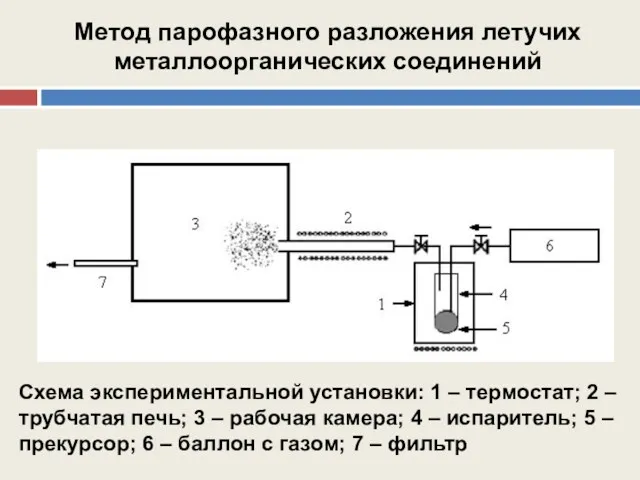 Схема экспериментальной установки: 1 – термостат; 2 – трубчатая печь;