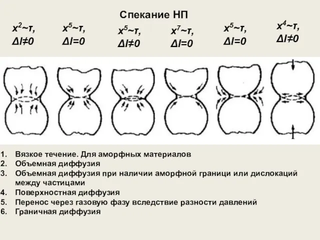 Вязкое течение. Для аморфных материалов Объемная диффузия Объемная диффузия при наличии аморфной граници