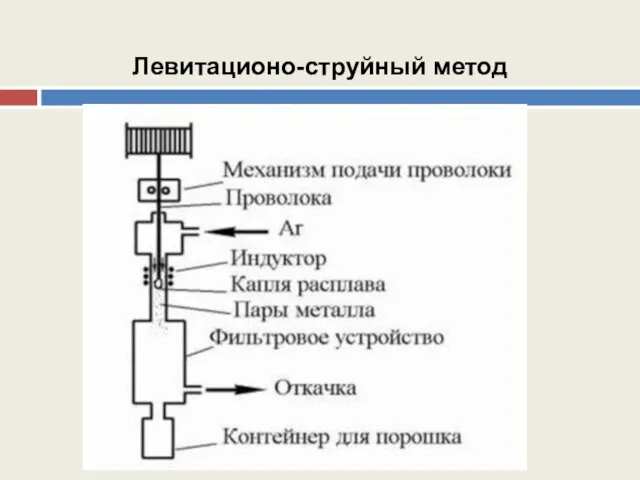 Левитационо-струйный метод